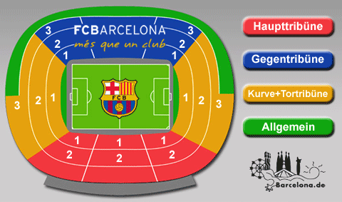 Sitzplatzkategorien im Camp Nou, Haupttribüne (überdacht), Gegentribüne, Kurventribüne und Ecken